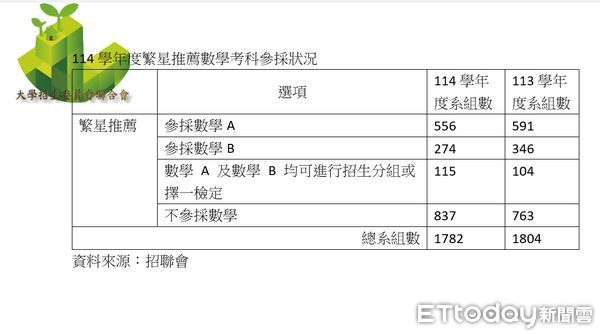 ▲▼114學年度繁星推薦、申請入學、分發入學數學考科參採狀況。（圖／記者許敏溶攝）