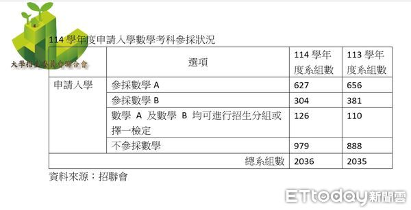 ▲▼▲114學年度申請入學數學考科參採狀況。（圖／記者許敏溶攝）