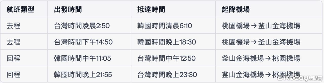 ▲▼濟州航空「台北－釜山」航班時間。（製表／ChatGPT）