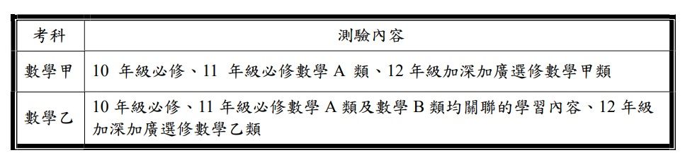 ▲▼大考中心公布114學年分科測驗數乙測驗範圍與試題舉例。（圖／記者許敏溶攝）