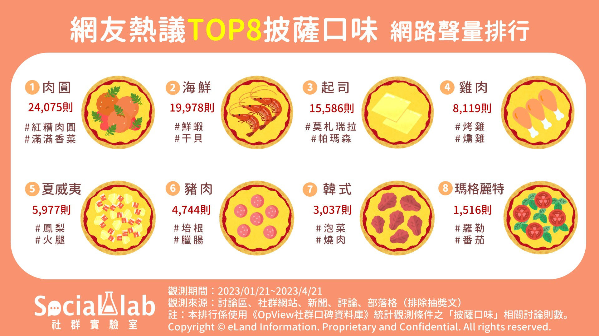 ▲網友熱議的披薩口味TOP8。（圖／Social Lab社群實驗室提供）