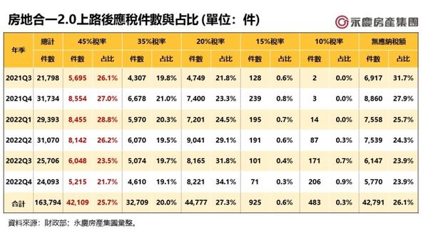 ▲▼房地合一2.0上路後應稅件數與占比。（表／永慶房屋提供）