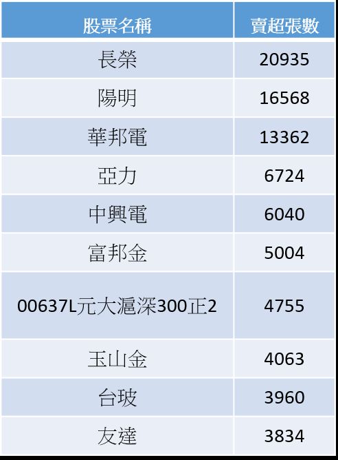 ▲台股賣超前十大個股。（圖／記者吳珍儀製表）