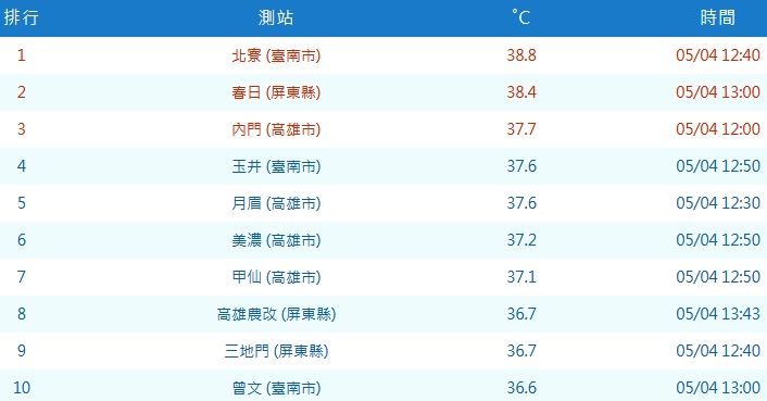 ▲▼台南出現38.8度的高溫。（圖／翻攝氣象局官網） 