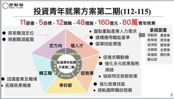 ▲投資青年就業方案第二期。（圖／勞動部提供）