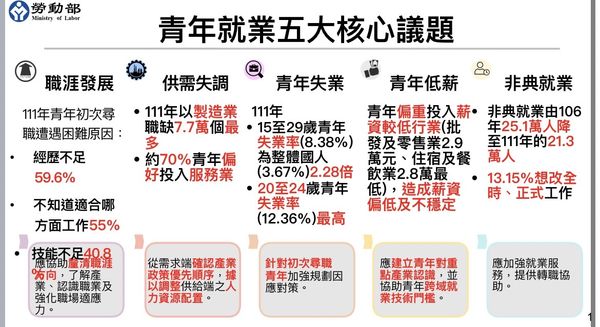 ▲▼青年就業五大核心議題。（圖／勞動部提供）