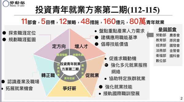 ▲▼投資青年就業方案第二期。（圖／勞動部提供）