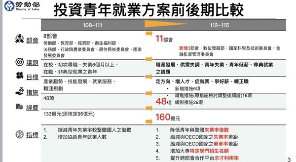 ▲▼青年就業方案前後期比較。（圖／勞動部提供）