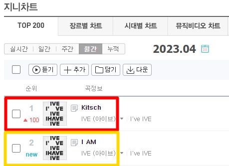 ▲IVE《Kitsch》達成genie「TOP 200」月榜4月冠軍。（圖／翻攝自genie）
