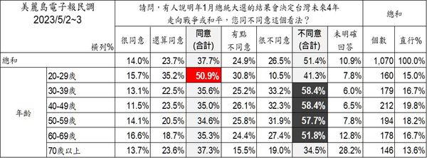 ▲▼《美麗島電子報》4日公布最新民調。（圖／美麗島電子報提供）