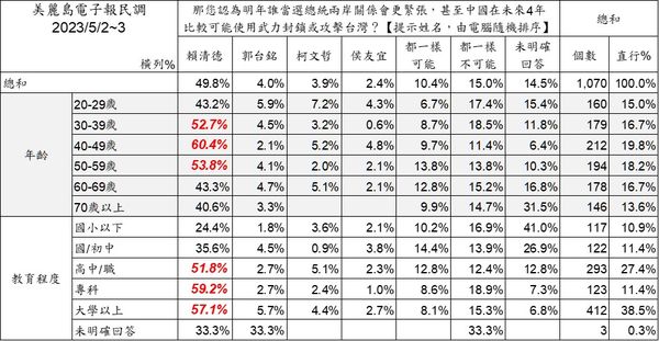 ▲▼《美麗島電子報》4日公布最新民調。（圖／美麗島電子報提供）