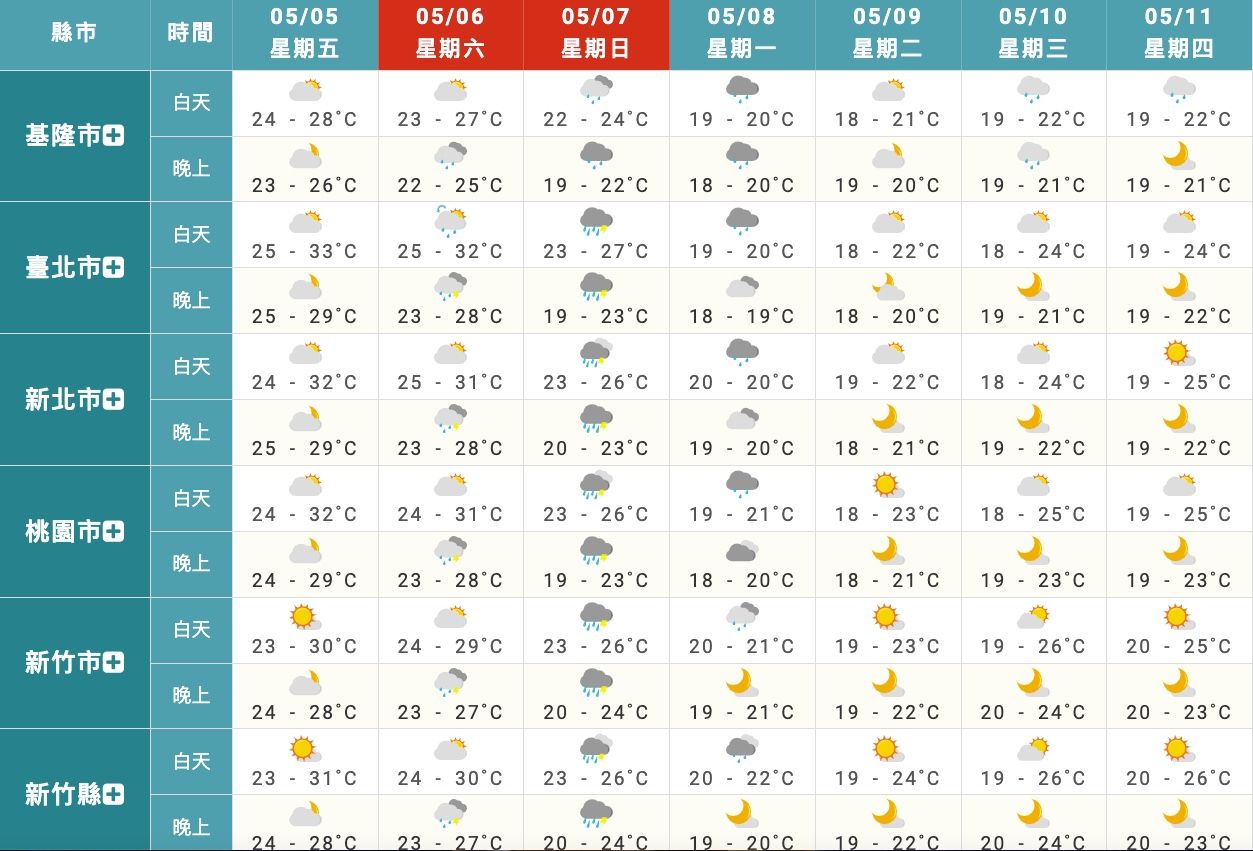 ▲▼北台灣一週預報。（圖／中央氣象局）