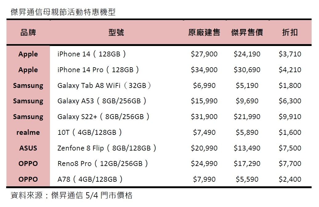 ▲母親節特惠機型。（圖／傑昇通信提供）