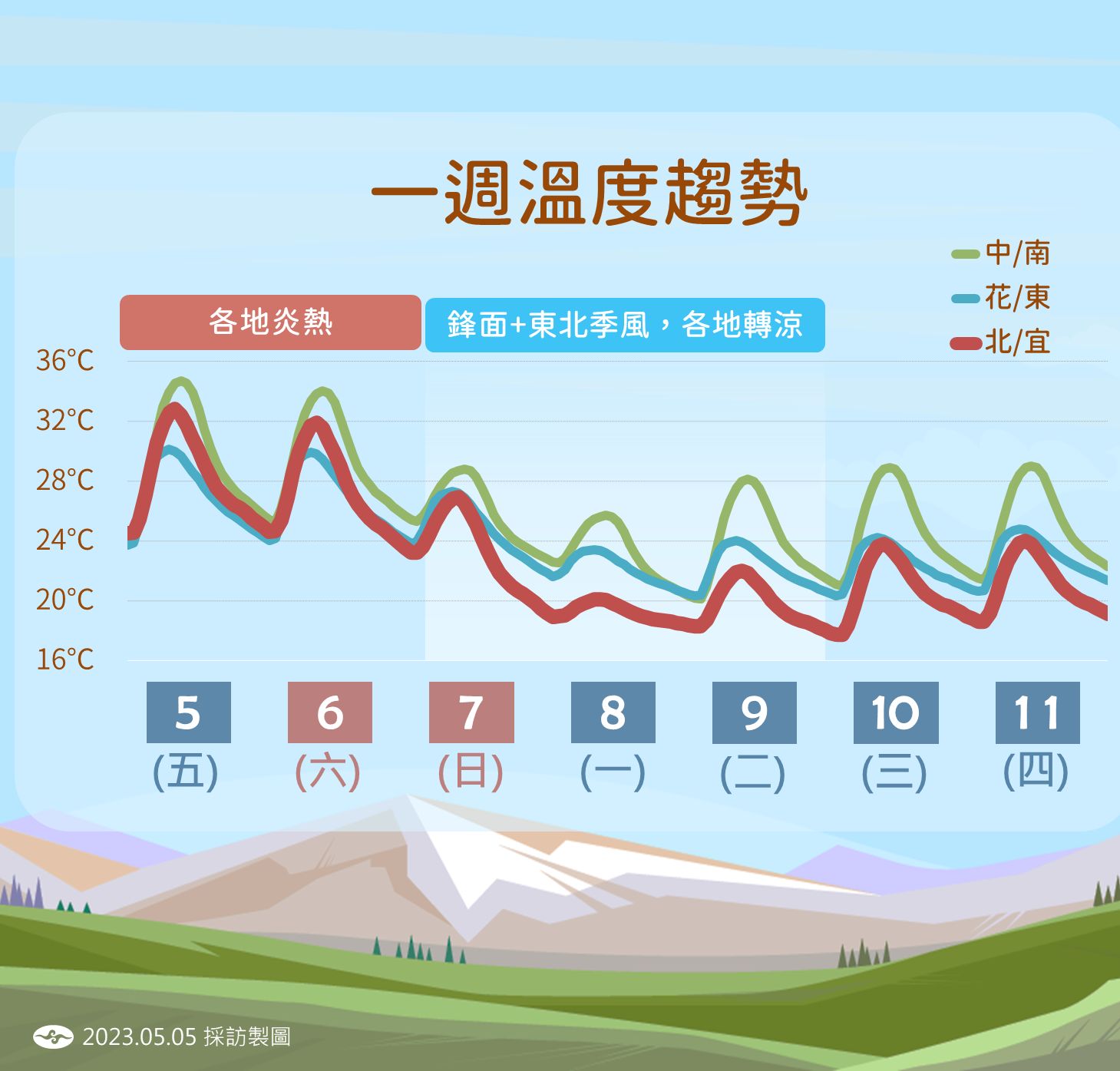 ▲▼未來一周天氣趨勢。（圖／氣象局）