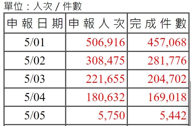 ▲綜所稅結算申報。（圖／財政部）