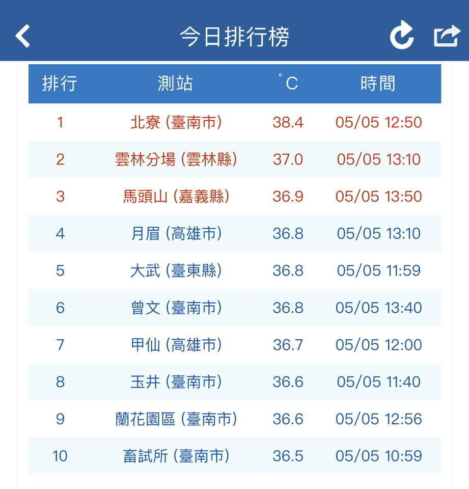 ▲▼全台前10大高溫排行。（圖／氣象局）