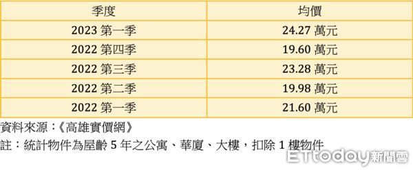 ▲▼高雄文化中心,房價,景氣,台積電,永慶,實價登錄。（圖／記者陳建宇攝）