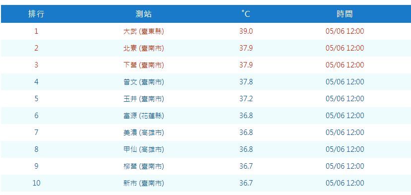 ▲▼立夏10大高溫排行。（圖／氣象局）