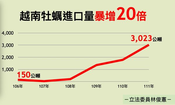 ▲▼越南牡蠣進口量飆升。（圖／林俊憲辦公室提供）