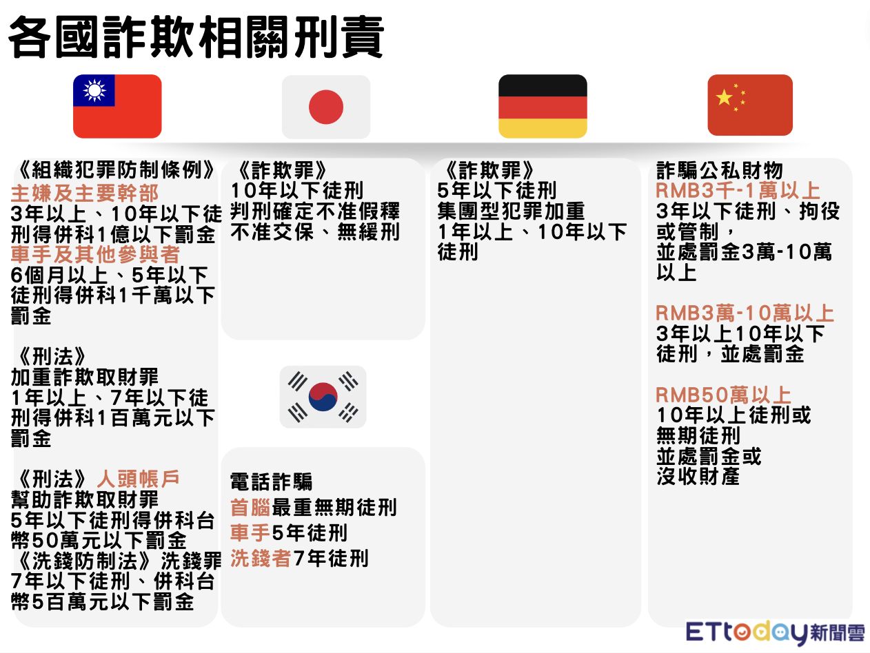 ▲《組織犯罪防制條例》參與組織犯罪者的車手等，將處6個月以上、5年以下徒刑得併科1千萬以下罰金。（圖／記者陳詩璧製）