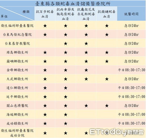 ▲台東抗蛇毒血清醫療院所。（圖／記者楊漢聲翻攝）