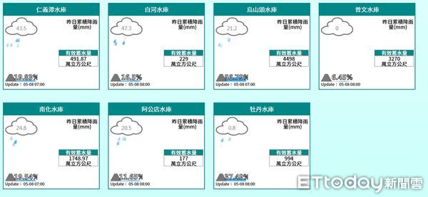 ▲台南地區嚴重缺水，7日晚上再度降雨，但雨勢帶來的水庫進帳尚不明顯。（圖／記者林悅翻攝，下同）