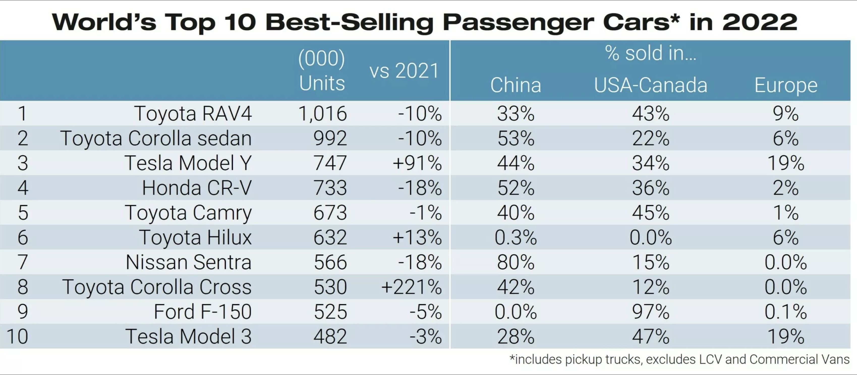 ▲特斯拉Model Y成2022全球賣最好的Top3。（圖／翻攝自《JATO Dynamics》）