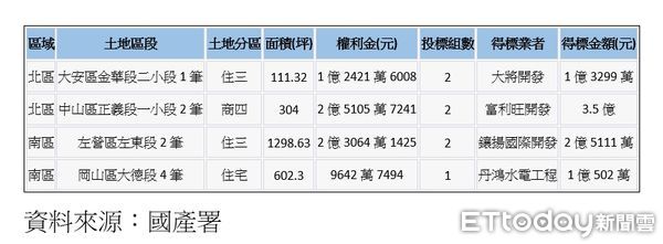 ▲▼    國產署2023年首批地上權標案共有4筆標脫。（表／ETtoday彙整）