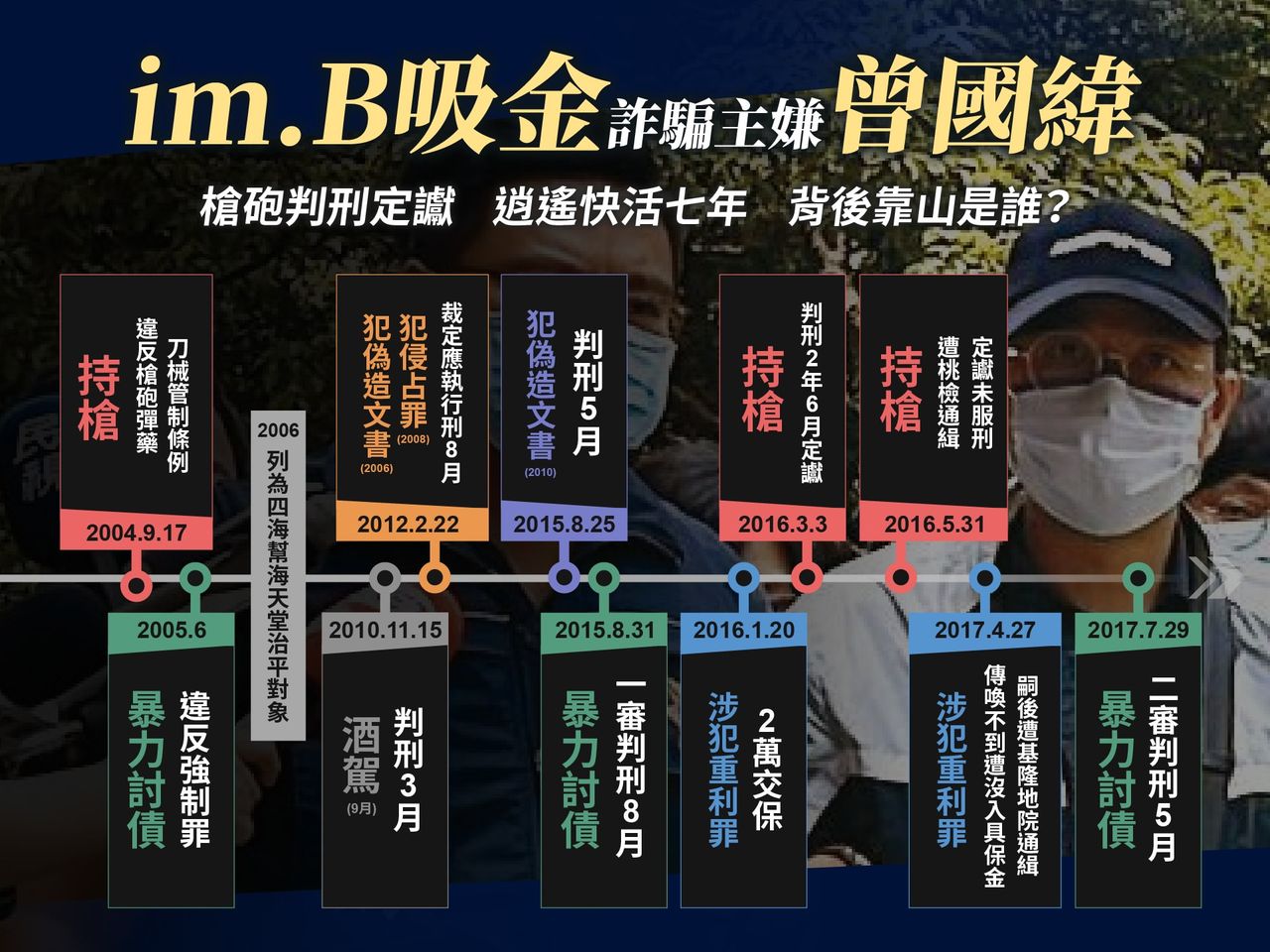 黃國昌1圖揭im.B主嫌「驚人履歷」　身負數罪被通緝7年仍逍遙法外 | ETtoday政治新聞 | ETtoday新聞雲