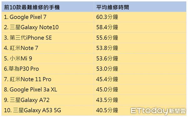 ▼前10款最難維修的手機。（圖／記者張靖榕製）