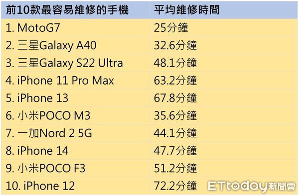 ▲▼前10款最容易與最難維修的手機。（圖／記者張靖榕製）