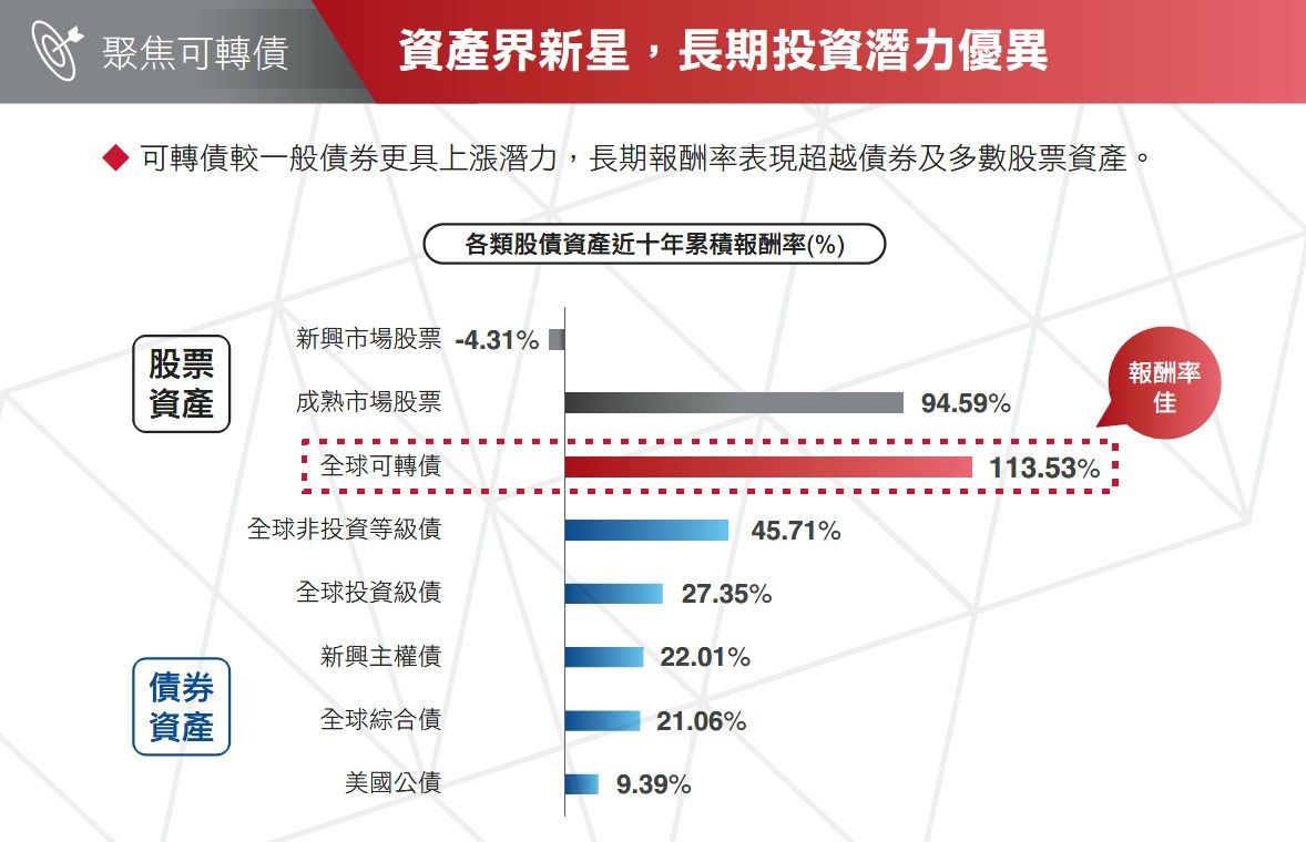 多重資產會變身？！開箱「可轉債」為核心的「多重資產基金」（圖／野村投信提供）