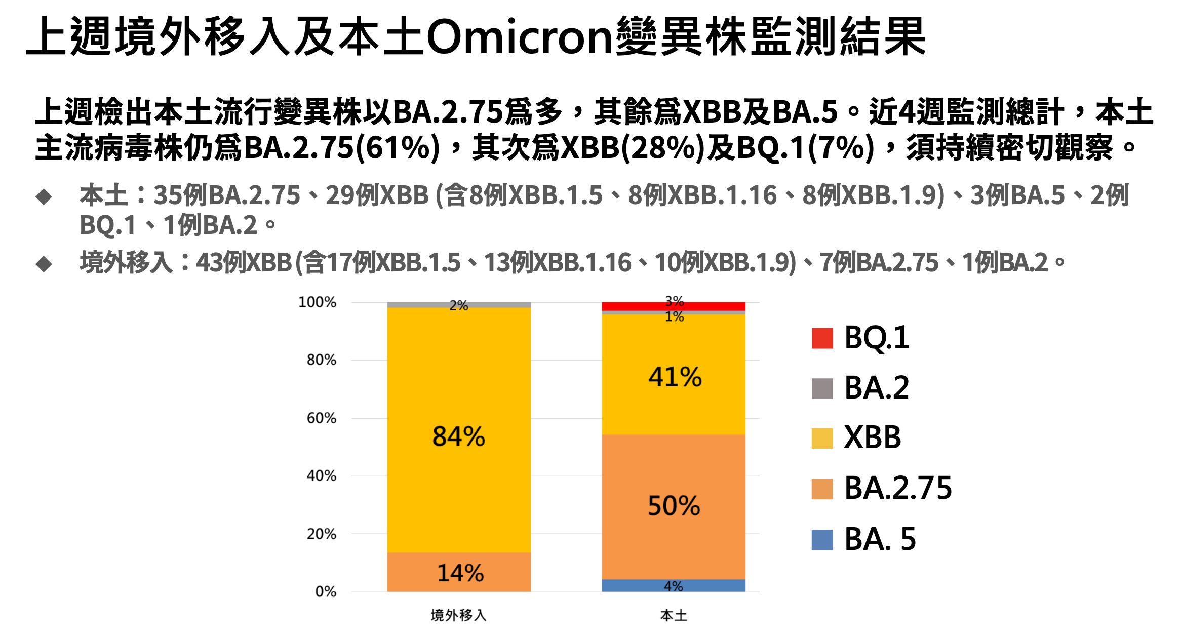 ▲▼變異株監測。（圖／疾管署提供）