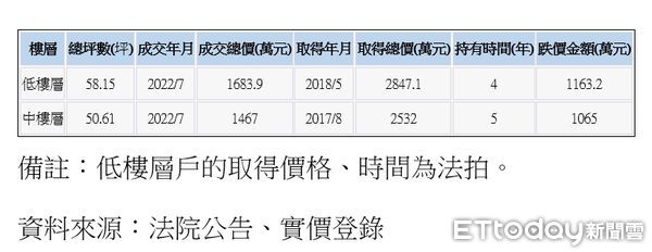 ▲▼淡水「陽明悅活（舊稱「萬通台北2011」）」近期賠售狀況。（圖／記者賴志昶攝）