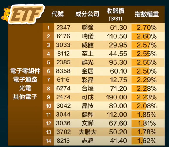 ▲▼復華台灣科技優息ETF,柴鼠兄弟,金融股。（圖／復華投信提供）