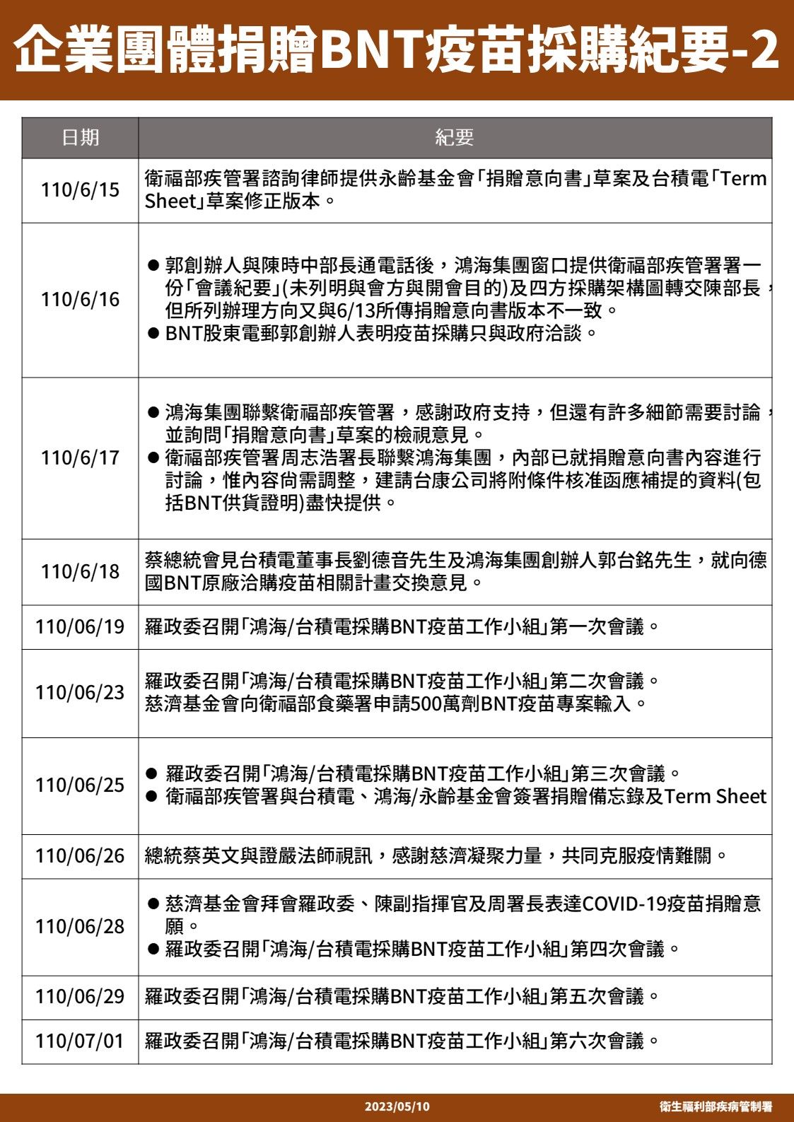 ▲▼企業團體採購捐贈BNT疫苗紀要。（圖／疾管署提供）