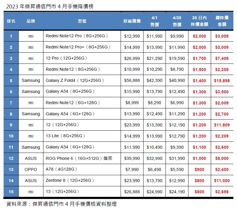 ▲4月手機降價榜。（圖／傑昇通信）