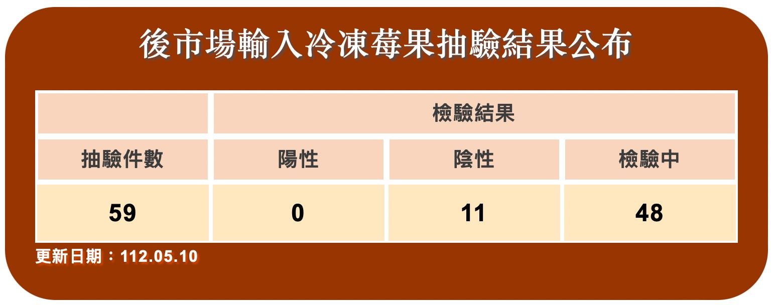 ▲▼食藥署5/10公布後市場輸入冷凍莓果抽驗結果。（圖／食藥署提供） 