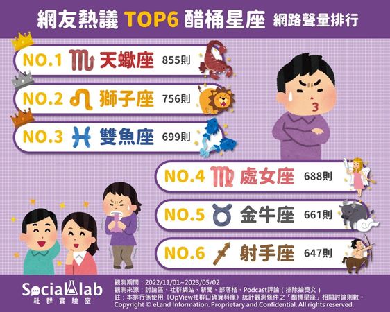 網友熱議醋桶星座排行大公開（圖／Social Lab社群實驗室提供）