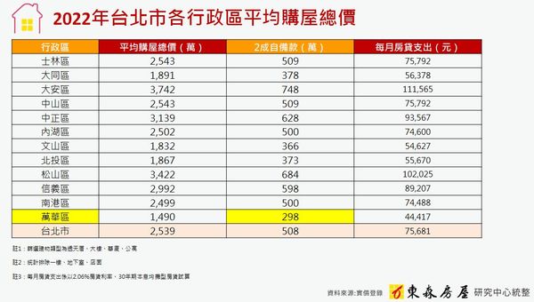▲▼2022年台北市各行政區平均購屋總價。（表／東森房屋提供）