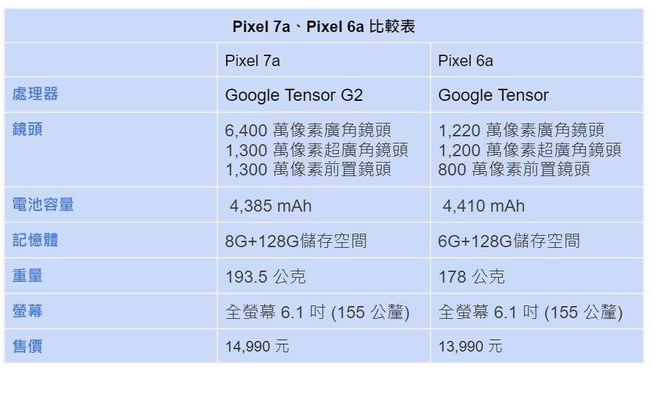 ▲Pixel 7a比較表。（圖／記者陳俐穎製）