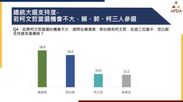 ▲▼2024總統大選民調。（圖／中華亞太菁英交流協會提供）