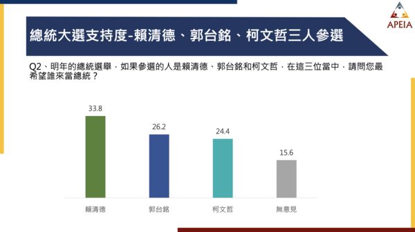 ▲▼2024總統大選民調。（圖／中華亞太菁英交流協會提供）