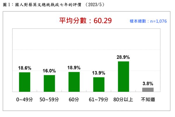 ▲▼台灣民意基金會11日上午發表「國人對蔡英文總統執政7年的評價」即時民調。（圖／台灣民意基金會）