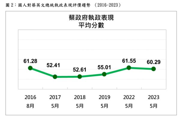 ▲▼台灣民意基金會11日上午發表「國人對蔡英文總統執政7年的評價」即時民調。（圖／台灣民意基金會）