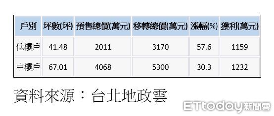 ▲▼石牌名宅近期移轉獲利狀況。（表／ETtoday整理）