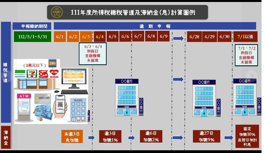 ▲▼綜所稅開徵。（圖／中央銀行提供）