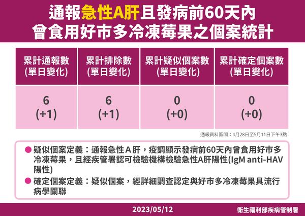 ▲▼莓果A肝通報統計。（圖／疾管署提供）