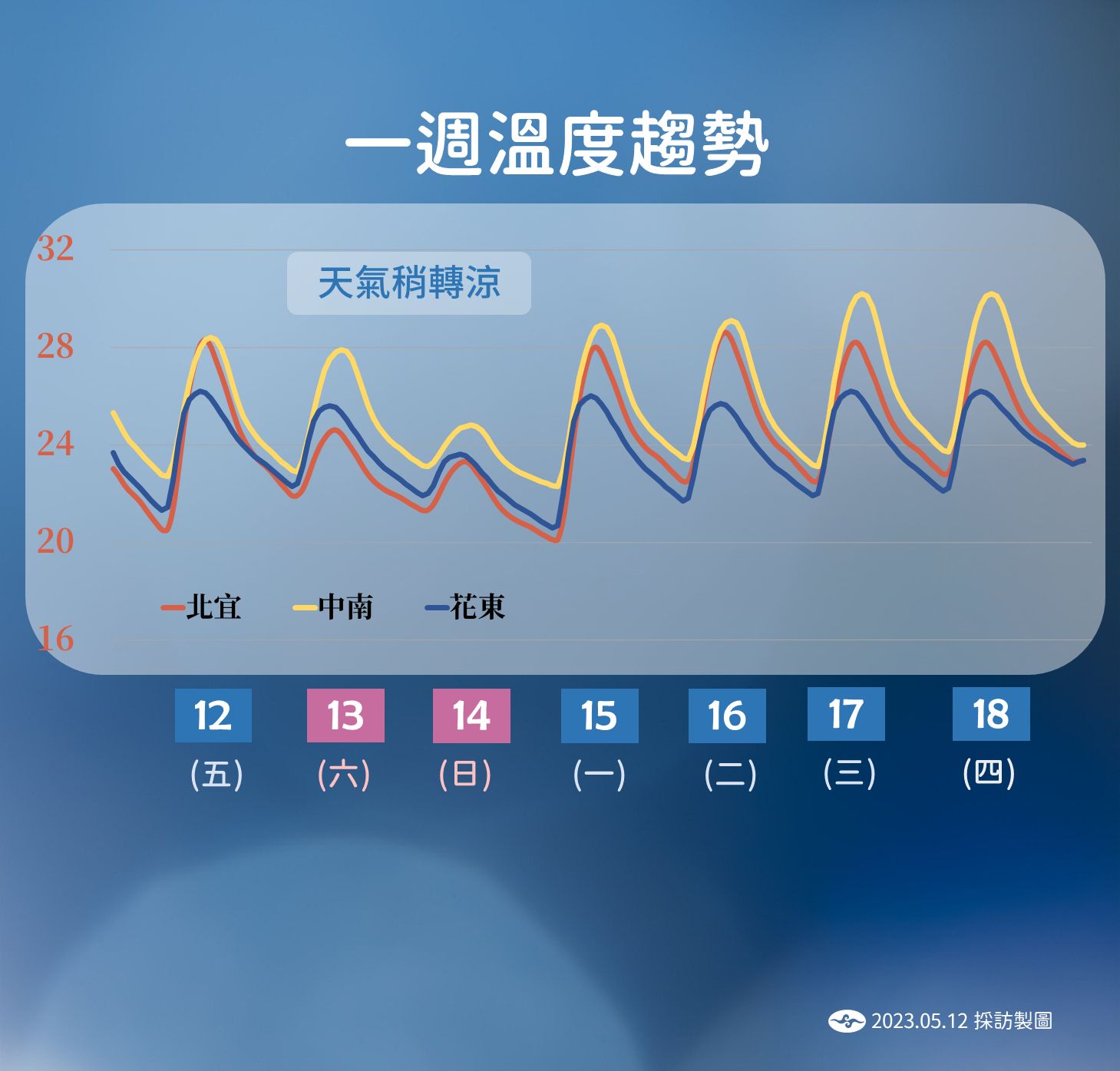 ▲▼未來一周天氣趨勢。（圖／氣象局）