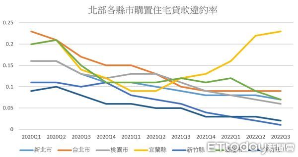 ▲▼北部各縣市2年來購置住宅貸款違約率。（表／ETtoday彙整）